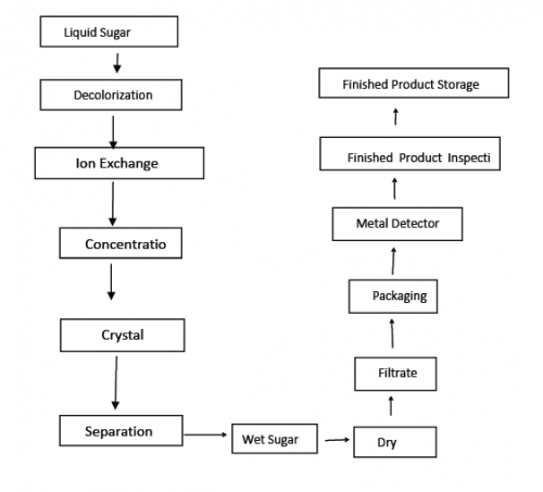 APPLICATION OF FOOD ADDITIVES DEXTROSE(GLUCOSE) – Welcome to FIC