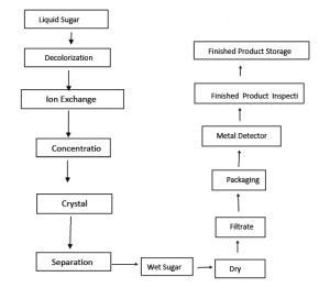 production flow of dextrose monohydrate