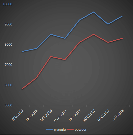 Trend cenowy benzoesanu sodu