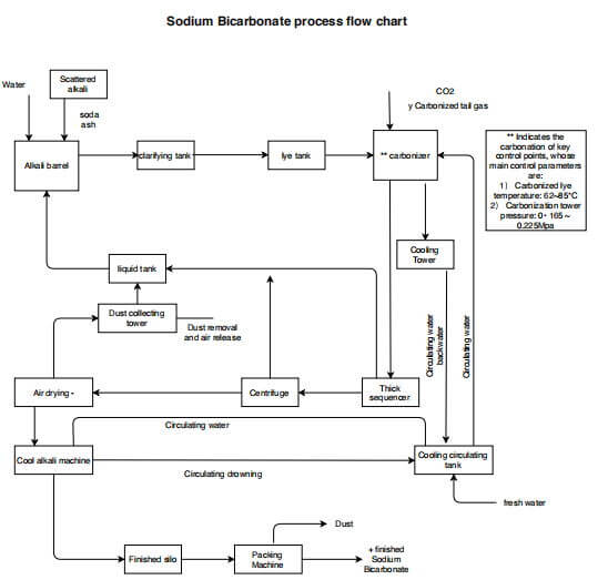 sodium bicarbonate process flow